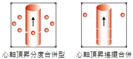 FH 系列 / 高速間歇昇降心軸合併型